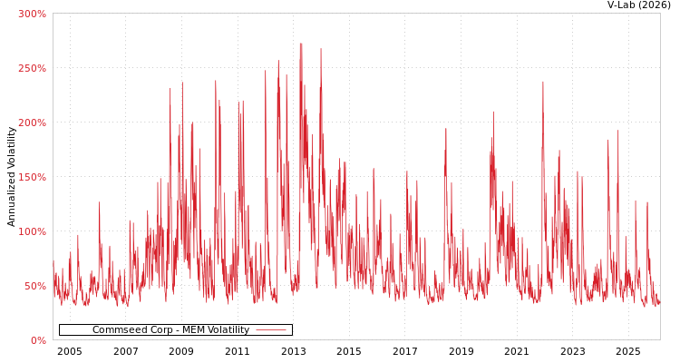 graph of Commseed Corp MEM