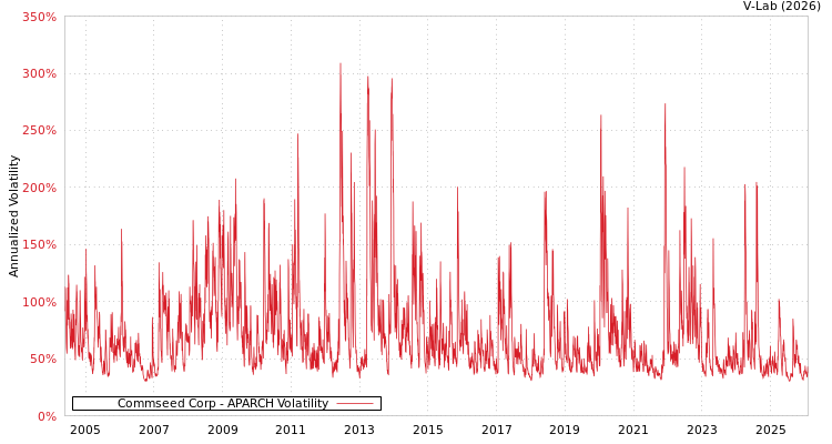 graph of Commseed Corp APARCH