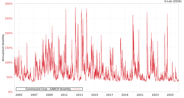 graph of Commseed Corp GARCH