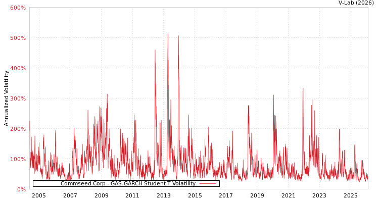 graph of Commseed Corp GAS-GARCH-T