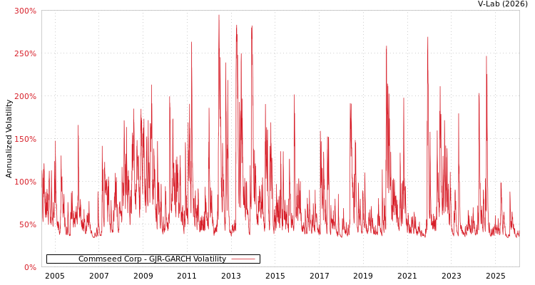 graph of Commseed Corp GJR-GARCH