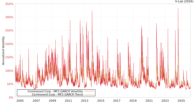graph of Commseed Corp MF2-GARCH