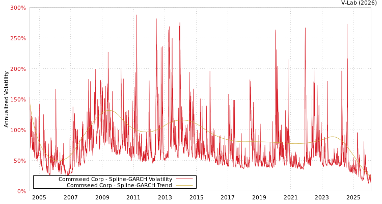 graph of Commseed Corp SGARCH