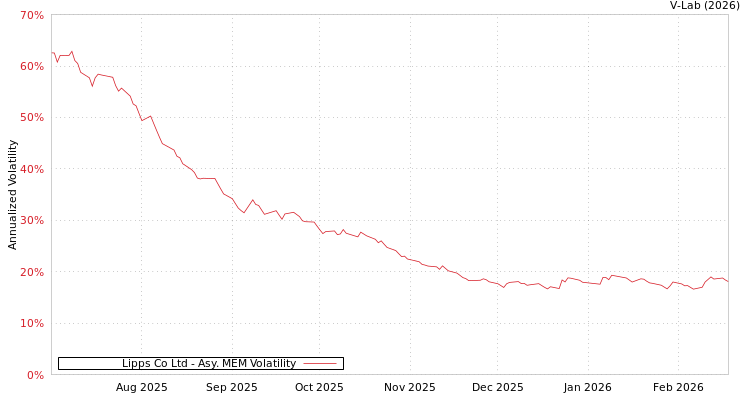 graph of Lipps Co Ltd AMEM