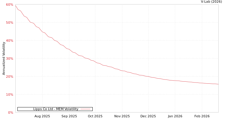 graph of Lipps Co Ltd MEM