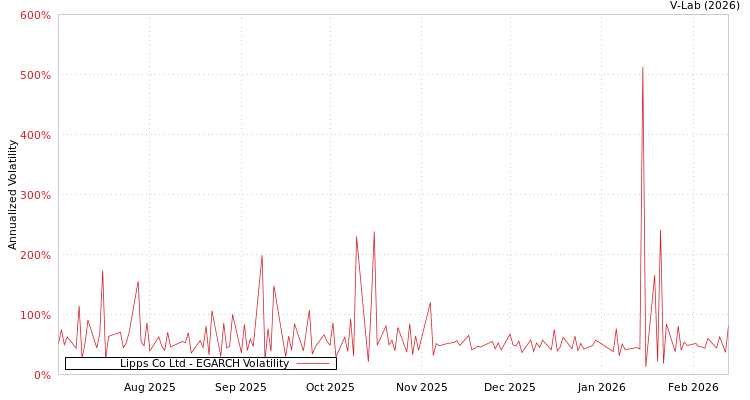 graph of Lipps Co Ltd EGARCH