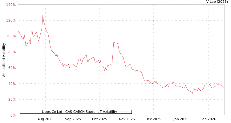 graph of Lipps Co Ltd GAS-GARCH-T