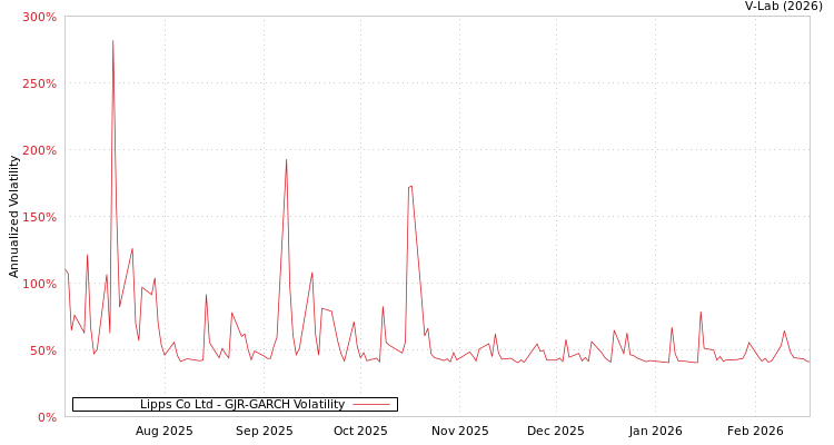 graph of Lipps Co Ltd GJR-GARCH