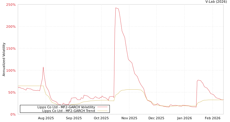graph of Lipps Co Ltd MF2-GARCH