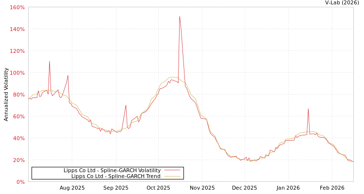 graph of Lipps Co Ltd SGARCH