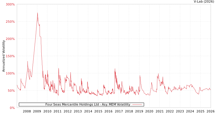 graph of Four Seas Mercantile Holdings Ltd AMEM