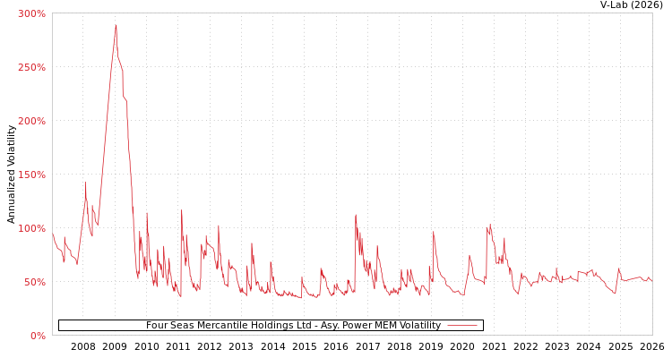 graph of Four Seas Mercantile Holdings Ltd APMEM