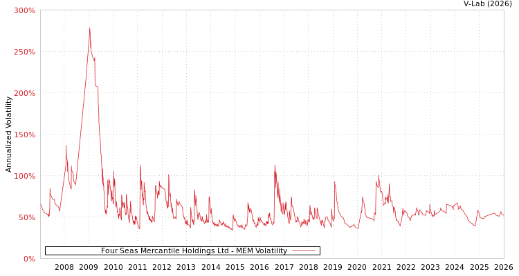 graph of Four Seas Mercantile Holdings Ltd MEM