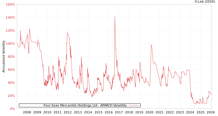 graph of Four Seas Mercantile Holdings Ltd APARCH
