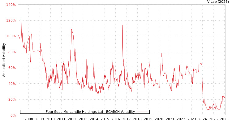graph of Four Seas Mercantile Holdings Ltd EGARCH