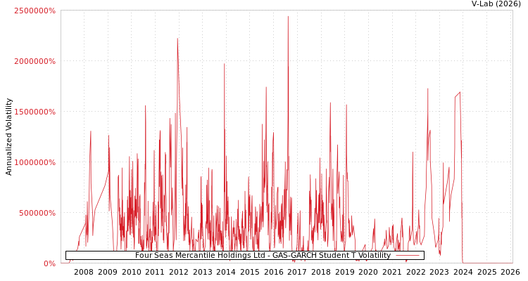 graph of Four Seas Mercantile Holdings Ltd GAS-GARCH-T