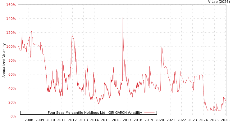 graph of Four Seas Mercantile Holdings Ltd GJR-GARCH