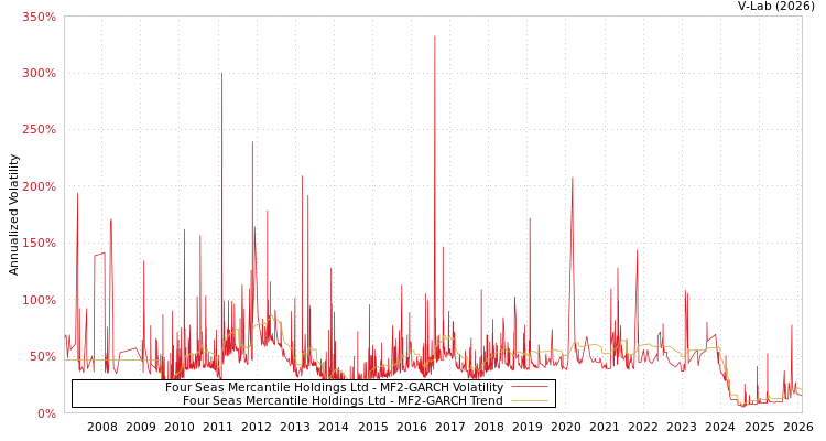 graph of Four Seas Mercantile Holdings Ltd MF2-GARCH