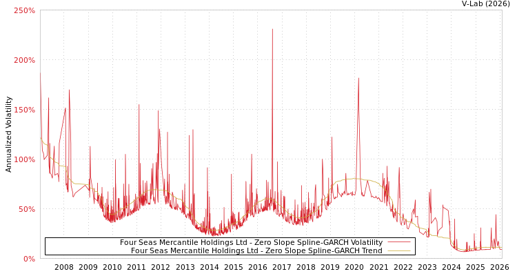 graph of Four Seas Mercantile Holdings Ltd S0GARCH