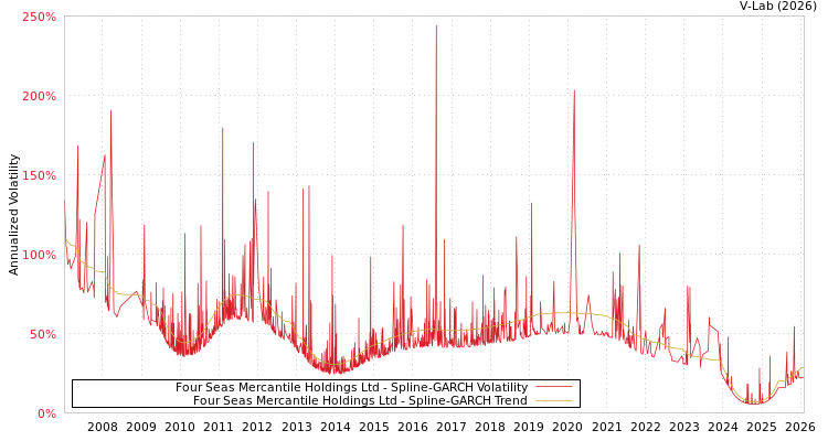 graph of Four Seas Mercantile Holdings Ltd SGARCH