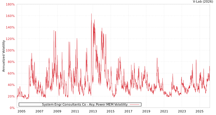 graph of System Engr Consultants Co APMEM