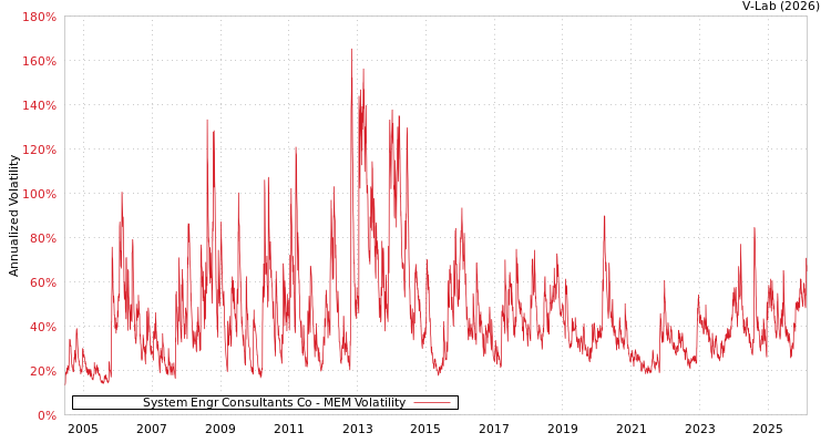 graph of System Engr Consultants Co MEM