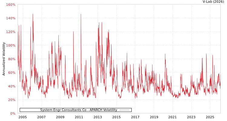 graph of System Engr Consultants Co APARCH