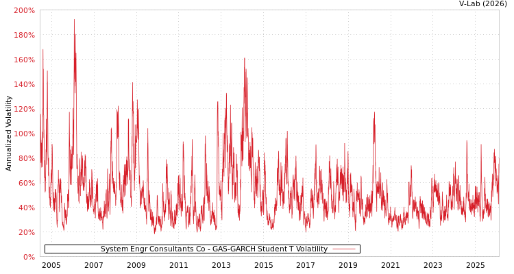graph of System Engr Consultants Co GAS-GARCH-T