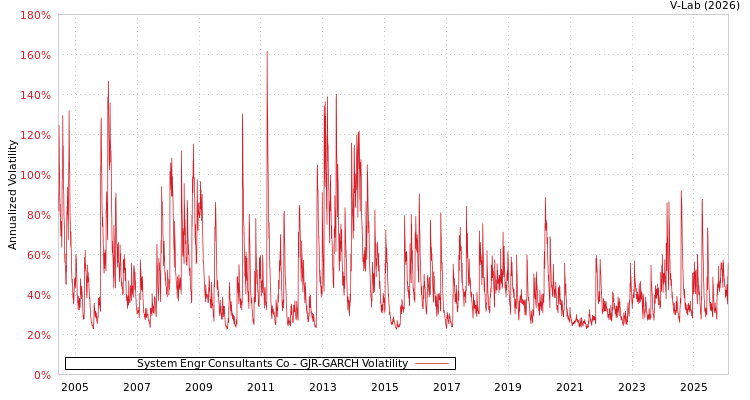 graph of System Engr Consultants Co GJR-GARCH