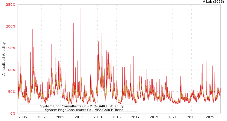 graph of System Engr Consultants Co MF2-GARCH