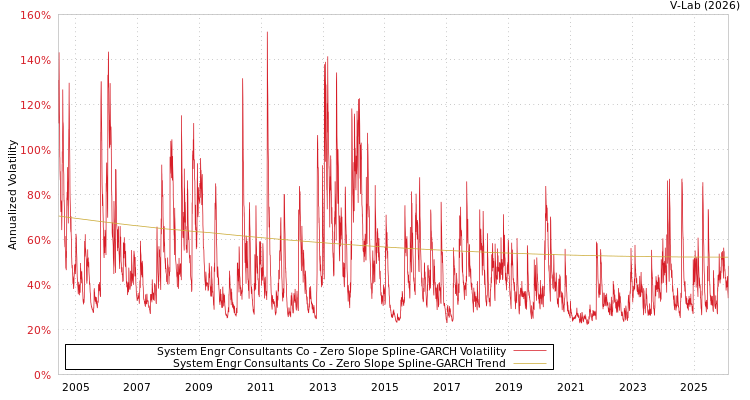 graph of System Engr Consultants Co S0GARCH