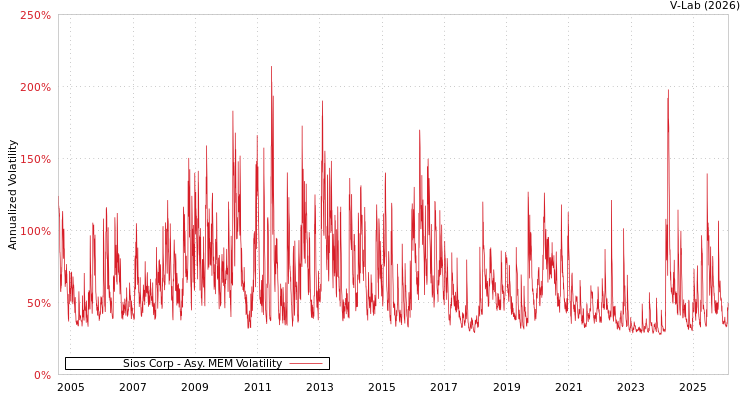 graph of Sios Corp AMEM