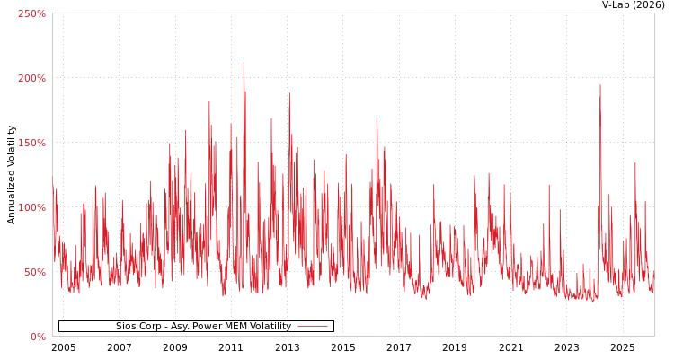 graph of Sios Corp APMEM