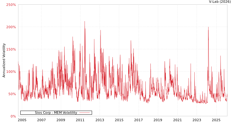 graph of Sios Corp MEM