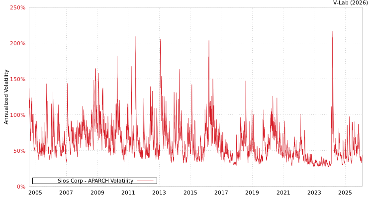 graph of Sios Corp APARCH