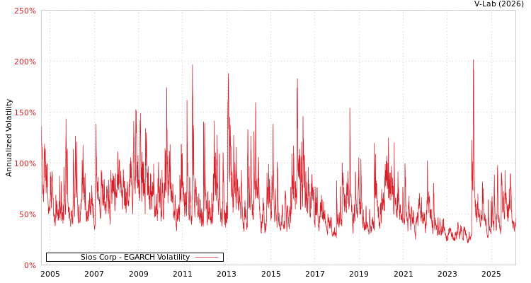 graph of Sios Corp EGARCH