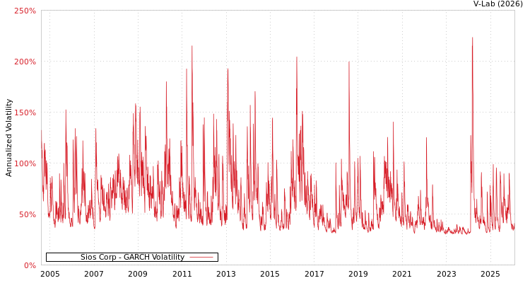 graph of Sios Corp GARCH