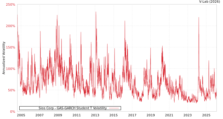 graph of Sios Corp GAS-GARCH-T