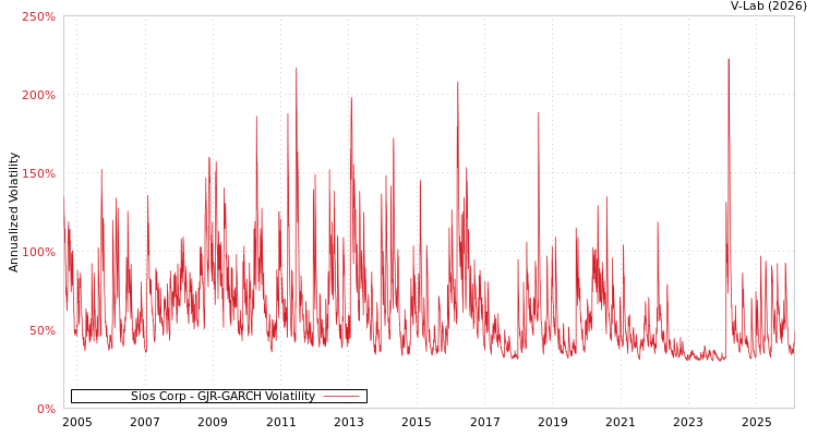 graph of Sios Corp GJR-GARCH