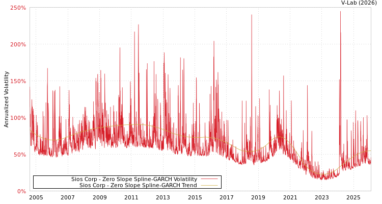 graph of Sios Corp S0GARCH