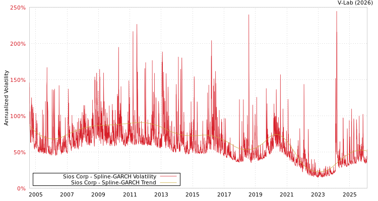 graph of Sios Corp SGARCH