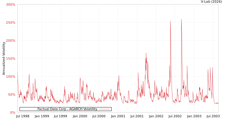 graph of Factual Data Corp AGARCH