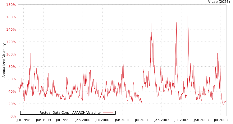 graph of Factual Data Corp APARCH
