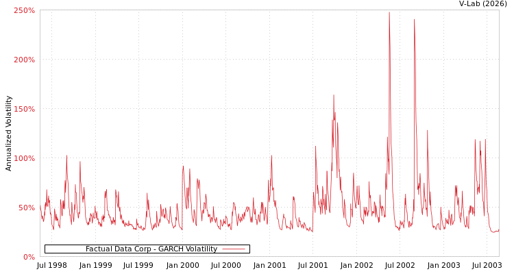 graph of Factual Data Corp GARCH