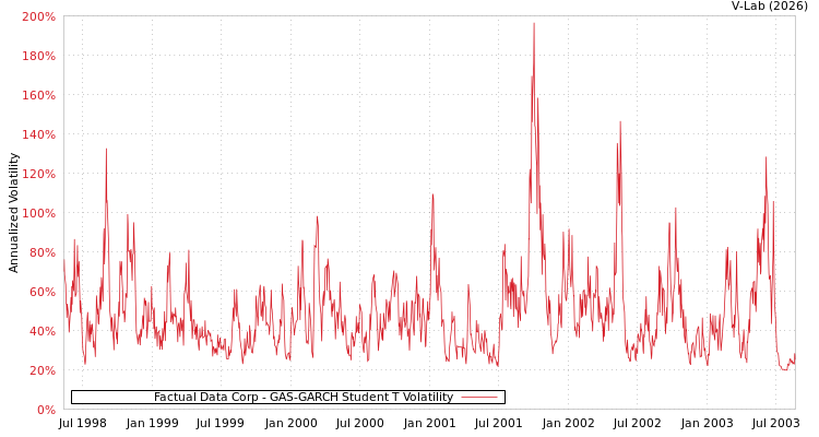 graph of Factual Data Corp GAS-GARCH-T