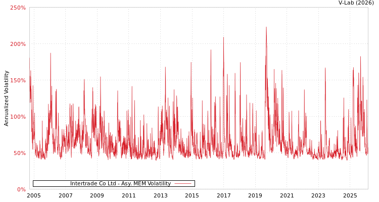 graph of Intertrade Co Ltd AMEM