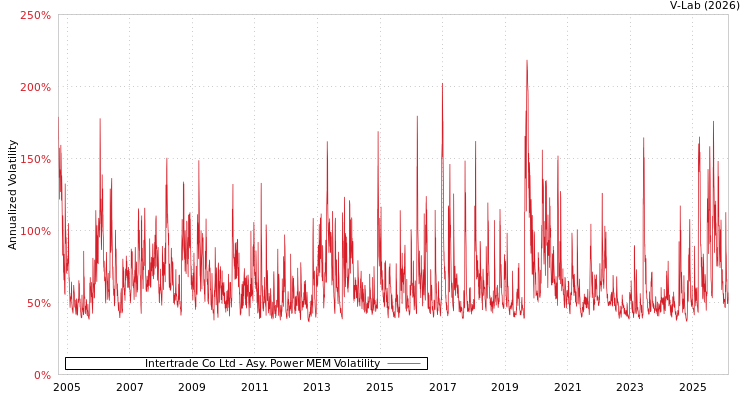 graph of Intertrade Co Ltd APMEM