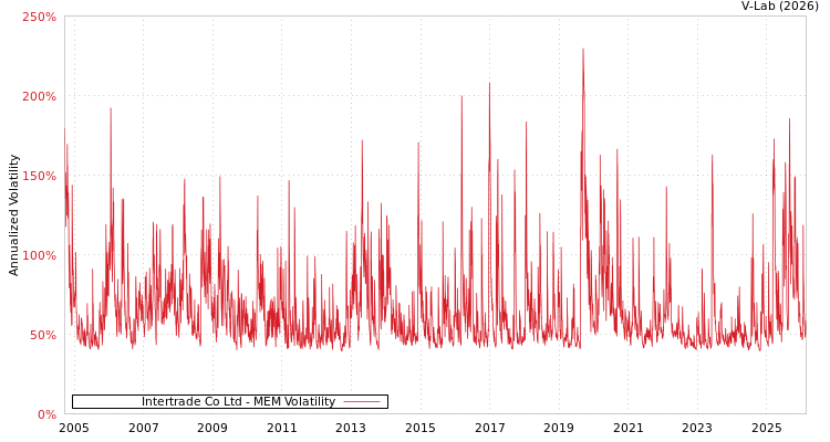 graph of Intertrade Co Ltd MEM