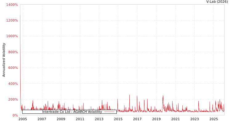 graph of Intertrade Co Ltd AGARCH