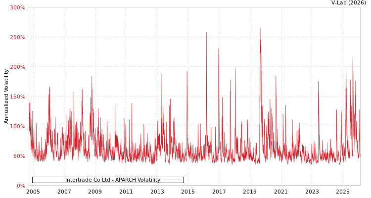 graph of Intertrade Co Ltd APARCH